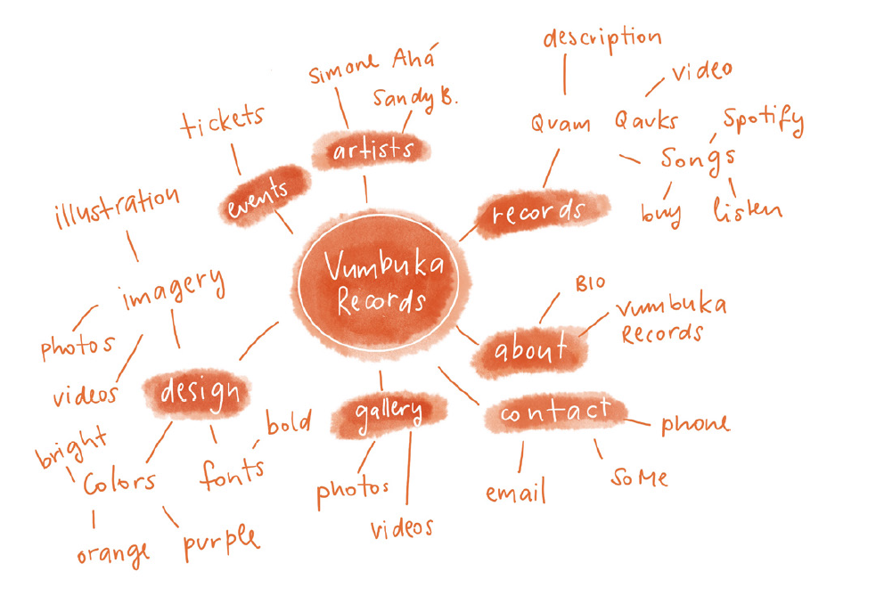 Mind Map